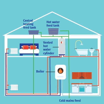 gravity fed boiler diagram